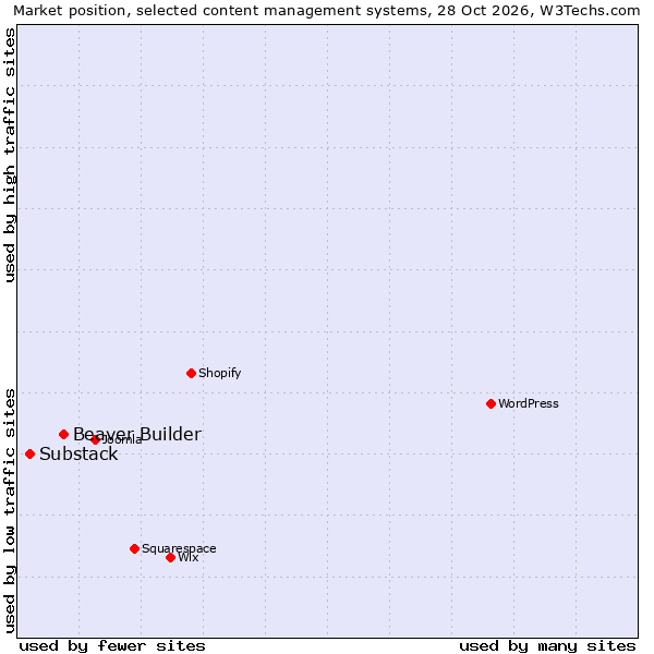 Market position of WordPress vs. Beaver Builder vs. Substack